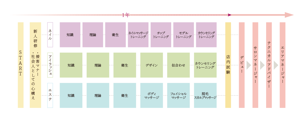 キャリアプラン ネイル・アイラッシュ・エステ